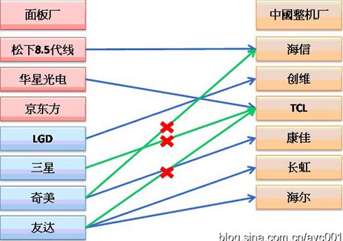 日系彩電業(yè)低迷 全球產(chǎn)業(yè)格局三大猜想