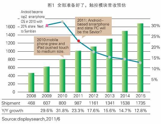 觸控市場商機將會花落誰家？