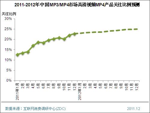 δ(li) (tng)Ҋ(jin)2012MP3/MP4Ј(chng)A(y)y(c)