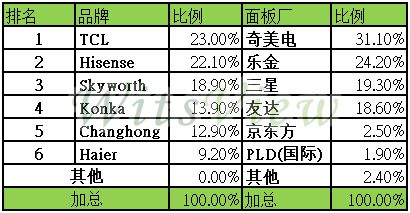 2011年奇美新尺寸面板力阻跌價(jià)