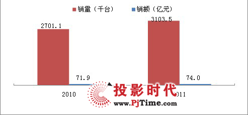 商用平板彩電市場穩(wěn)步增長，深耕細作趨勢明顯