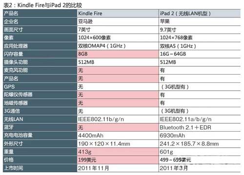 從KindleFire看亞馬遜的雄心（中）