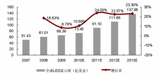 2007-2013 ȫ LED@ʾЈҎ(gu)ģ