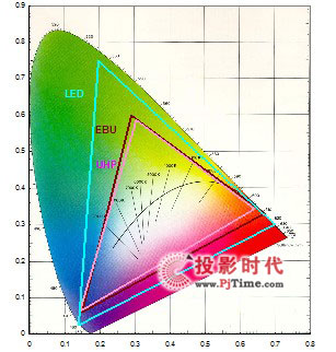 LED投影機(jī)的亮度迷題：400流明=2000流明？