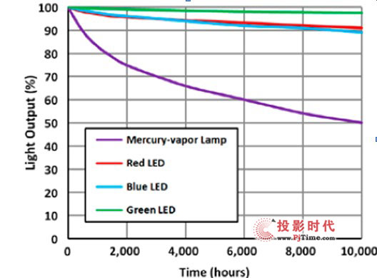 LED投影機(jī)的亮度迷題：400流明=2000流明？
