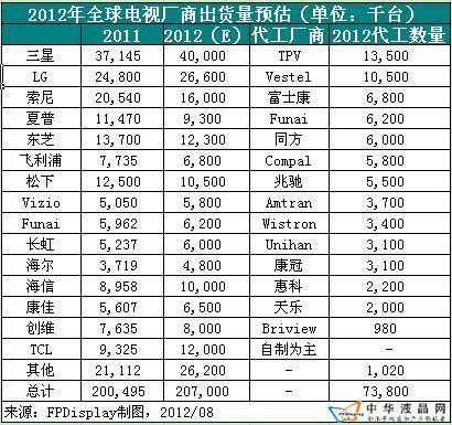 2012年全球電視廠商出貨量預(yù)估