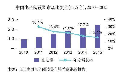 平板電腦與上網(wǎng)本電子書跨界手機(jī)之爭