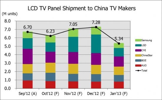 電視旺銷提振信心采購有望再創(chuàng)新高
