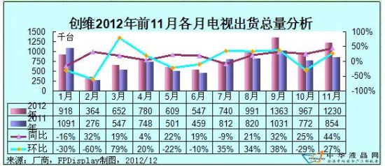 創(chuàng)維2012年前11月電視出貨統(tǒng)計(jì)