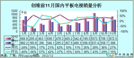 創(chuàng)維2012年前11月電視出貨統(tǒng)計(jì)