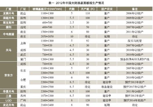 2012中國大陸平板顯示產(chǎn)業(yè)發(fā)展態(tài)勢淺析
