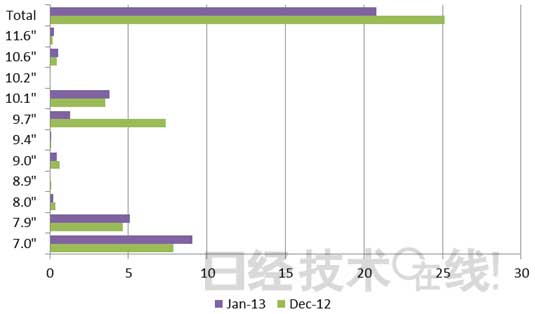 1月平板面板出貨：7英寸增9.7英寸減
