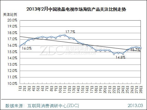 (圖) 2013年2月中國液晶電視市場海信產(chǎn)品關(guān)注比例走勢