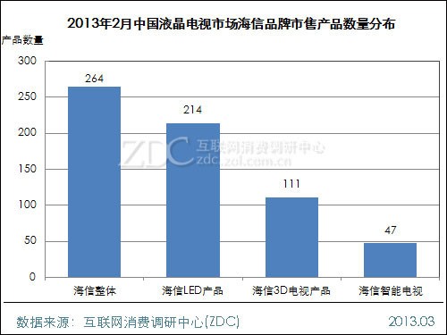 (圖) 2013年2月中國液晶電視市場海信品牌市售產(chǎn)品數(shù)量分布