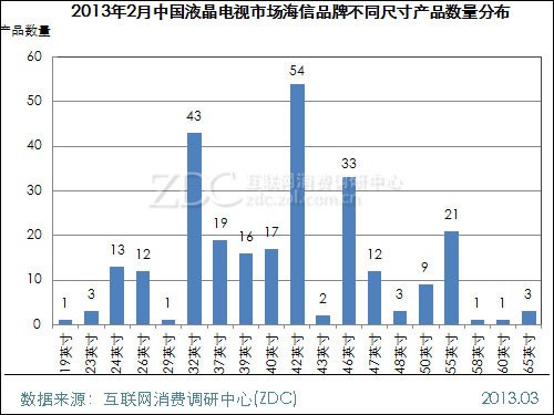 (圖) 2013年2月中國液晶電視市場海信品牌不同尺寸產(chǎn)品數(shù)量分布