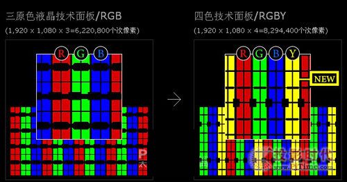 三原色與四原色技術(shù)液晶面板像素圖