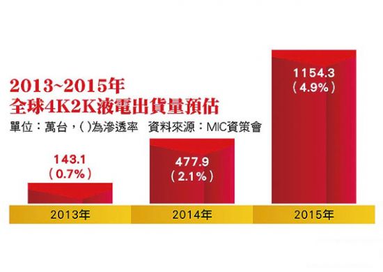 4K電視廠積極降價(jià)促銷(xiāo)提前卡位