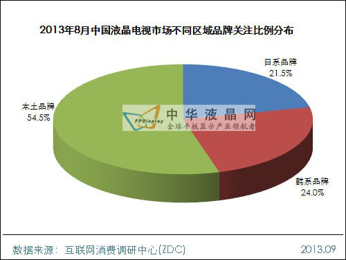 2013年8月中國(guó)液晶電視市場(chǎng)分析