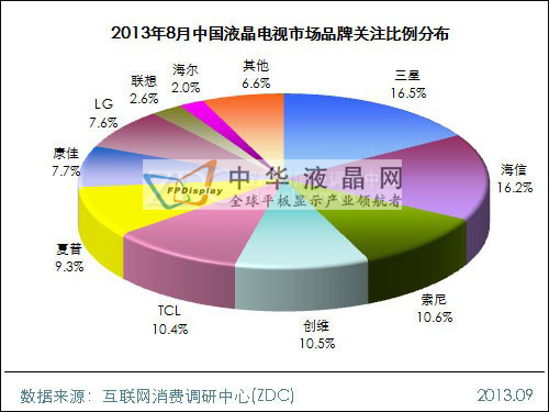 2013年8月中國(guó)液晶電視市場(chǎng)分析