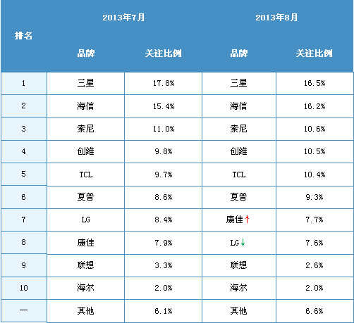 2013年8月中國(guó)液晶電視市場(chǎng)分析