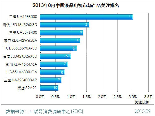 2013年8月中國(guó)液晶電視市場(chǎng)分析
