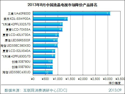2013年8月中國(guó)液晶電視市場(chǎng)分析