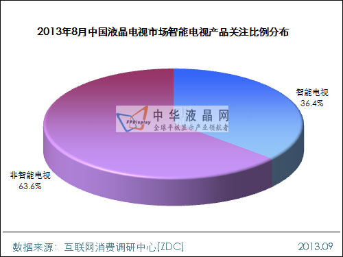 2013年8月中國(guó)液晶電視市場(chǎng)分析