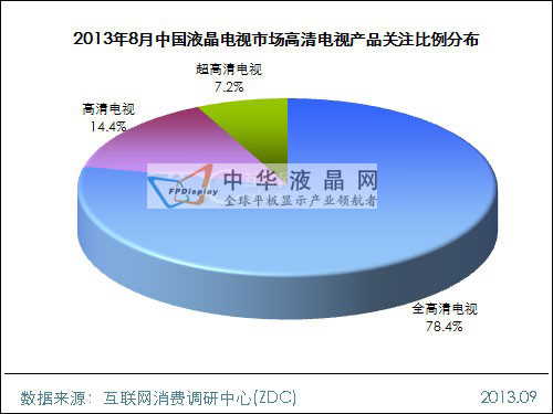 2013年8月中國(guó)液晶電視市場(chǎng)分析