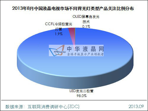 2013年8月中國(guó)液晶電視市場(chǎng)分析
