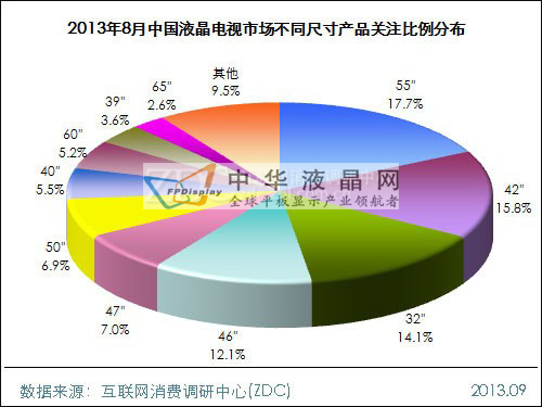 2013年8月中國(guó)液晶電視市場(chǎng)分析