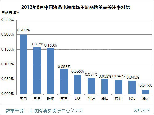 2013年8月中國(guó)液晶電視市場(chǎng)分析