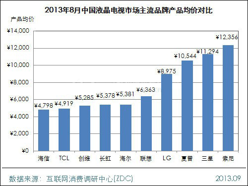 2013年8月中國(guó)液晶電視市場(chǎng)分析
