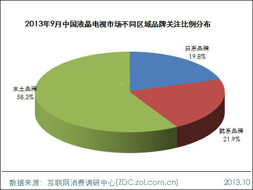 2013年9月中國液晶電視市場分析報告