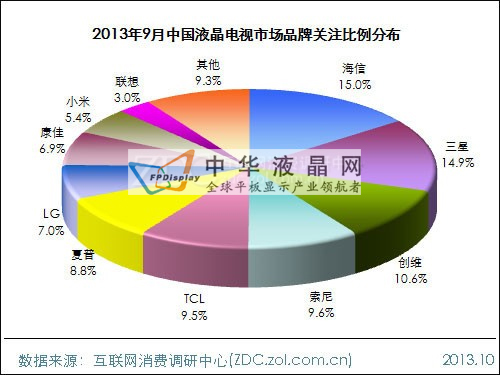 2013年9月中國液晶電視市場分析報告