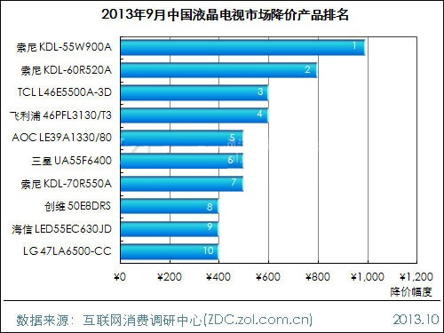 2013年9月中國液晶電視市場分析報告