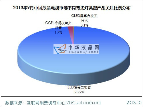 2013年9月中國液晶電視市場分析報告