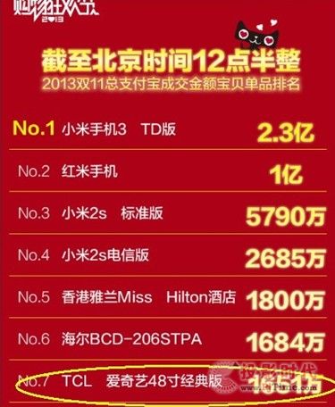TCL愛(ài)奇藝電視TV+，登雙十一最狂熱單品榜