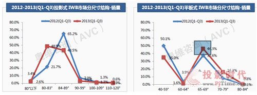 2013（Q1-Q3）IWB市場分析報(bào)告出爐，交互智能平板高歌猛進(jìn)