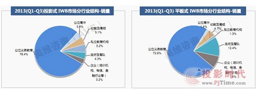 2013（Q1-Q3）IWB市場分析報(bào)告出爐，交互智能平板高歌猛進(jìn)