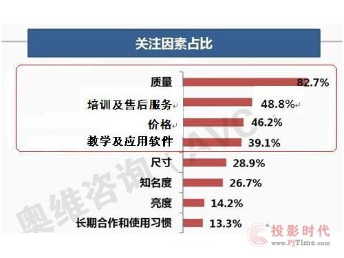 2013（Q1-Q3）IWB市場分析報(bào)告出爐，交互智能平板高歌猛進(jìn)