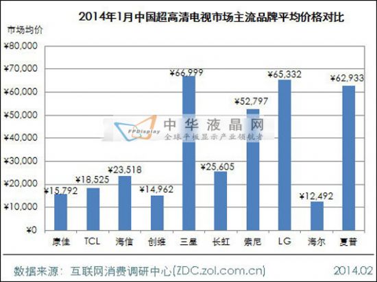 2014年1月中國超高清電視市場(chǎng)分析報(bào)告
