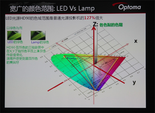 畫質(zhì)不輸4K 奧圖碼HD90北京品鑒會有感