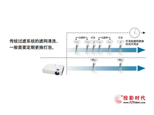 寬屏+3700流明高亮 索尼新品商教投影機(jī)實(shí)用為上