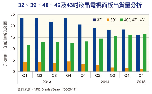 液晶電視面板主流尺寸新寵40～43英寸