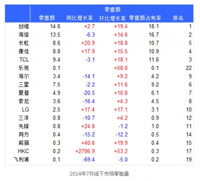 《大魔術(shù)師》刮全網(wǎng)魔幻風(fēng)暴 創(chuàng)維電視銷量穩(wěn)居榜首