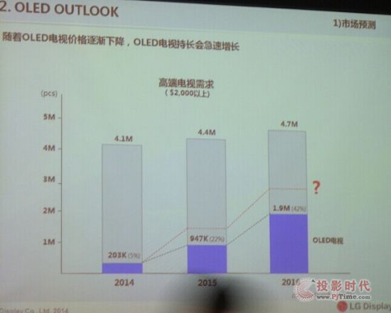 到底誰(shuí)在買OLED有機(jī)電視？