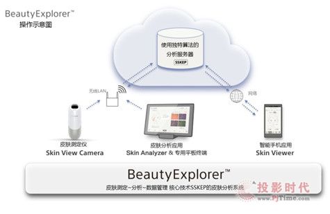 索尼皮膚分析系統(tǒng)BeautyExplorerTM正式啟用