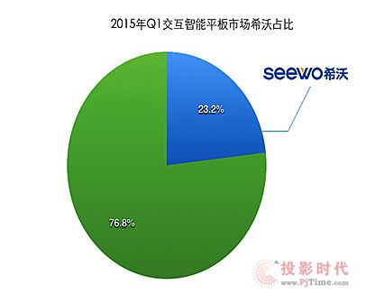 2015年Q1，希沃穩(wěn)居中國交互智能平板市場第一