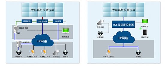 MCS云拼接互聯(lián)網(wǎng)+背后的顯示智慧