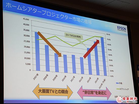 愛普生在日推新家用投影機(jī)繼承者EH-TW5350